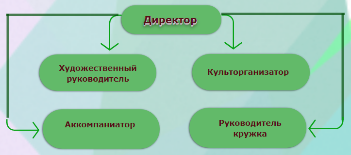 Структура Ивановского Досугового центра